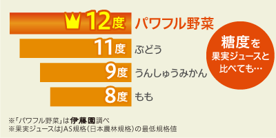 糖度を果実ジュースと比べても…ぶどう11度、うんしゅうみかん9度、もも8度