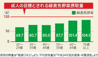 成人の目標とされる緑黄色野菜の摂取量は120g