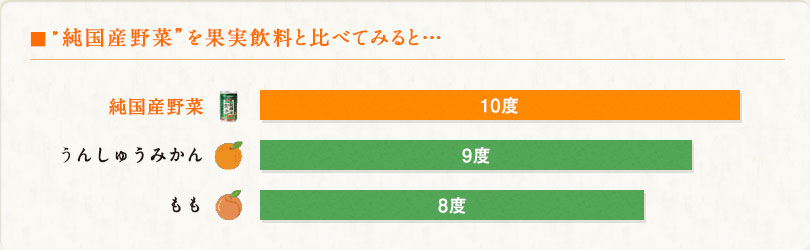 ■”純国産野菜”を果実飲料と比べてみると… 純国産野菜 10度 うんしゅうみかん 9度 もも 8度