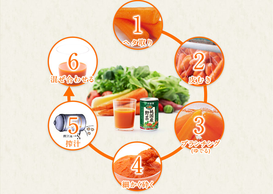 ヘタ取り 皮むき ブランチング(ゆでる) 細かく砕く 搾汁 混ぜ合わせる