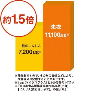 約1.5倍 ※農作物ですので、その年の気候などにより、　栄養成分は変動することがあります。※1μg（マイクログラム）は100万分の1グラム※「※日本食品標準成分表2015年版(七訂)「にんじん(皮むき、ゆで)」の値より」