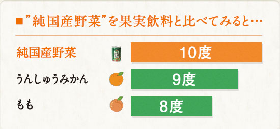 ■”純国産野菜”を果実飲料と比べてみると… 純国産野菜 10度 うんしゅうみかん 9度 もも 8度