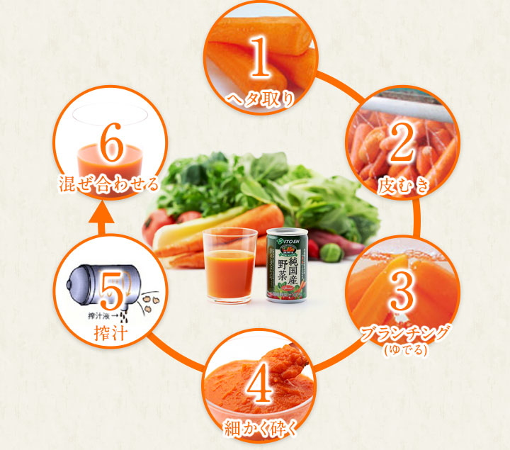 ヘタ取り 皮むき ブランチング(ゆでる) 細かく砕く 搾汁 混ぜ合わせる