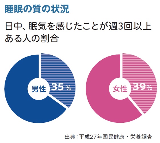 ̎̏ ACƂT3ȏ゠l̊ j35%A39% oTF27NNEh{