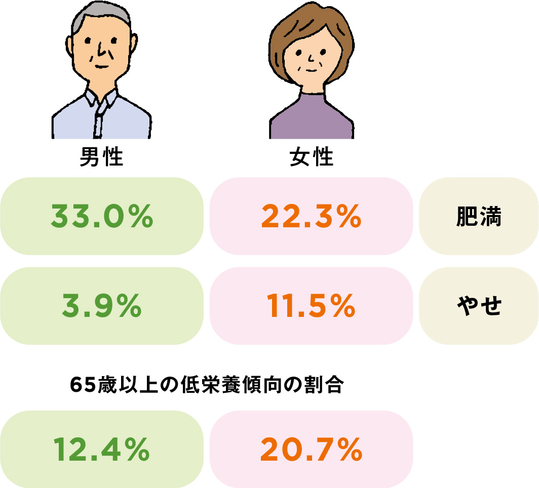 jF얞33.0% ₹3.9% 65Έȏ̒h{X̊12.4% / F얞22.3% ₹11.5% 65Έȏ̒h{X̊20.7%