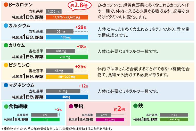 栄養素