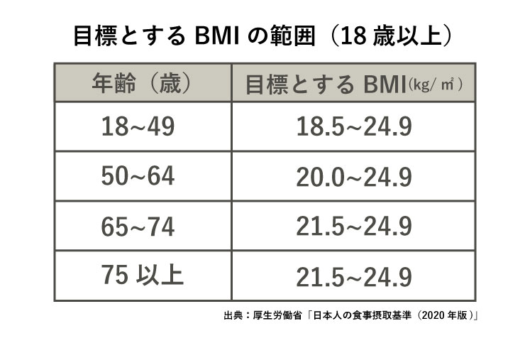 BMIの値
