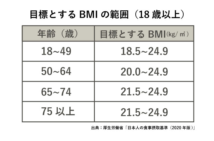 BMI̒l