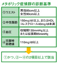 ^{bNǌQ̐ff (1)EGXgcj85cmȏA90cmȏ (2)bc150mg/dlȏA܂HDLRXe[40mg/dl (3)ck130mmHgȏ܂͊g85mmHg (4)󕠎lc110mg/dlȏ (1)A(2)`(4)2ڈȏŊY