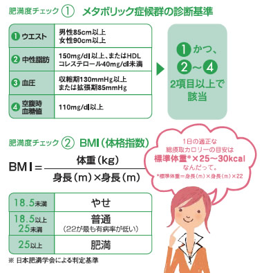 얞x`FbN@(1)^{bNǌQ̐ff 1.EGXgj85cmȏ 90cmȏ 2.b 150mg/dlȏA܂HDLRXe[40mg/dl 3. k130mmHgȏ܂͊g85mmHg 4.110mg/dlȏ 1A2`42ڈȏŊY 얞x`FbN(2)@BMIi̊iwj BMȈdikgjgimj~gimj 18.5c₹ 18.5ȏ25cʁi22łLaႢj 25ȏc얞 {얞wɂ锻 1̓KȑێJ[̖ڈ́AW̏d~25`30kcal Ȃ񂾂āBW̏dgimj~gimj~22