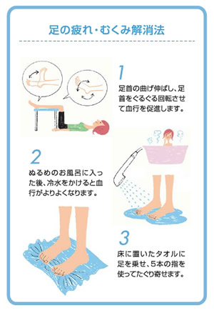 足の疲れ・むくみ解消法 (1)足首の曲げ伸ばし、足首をぐるぐる回転させて血行を促進します。 (2)ぬるめのお風呂に入った後、冷水をかけると血行がよりよくなります。 (3)床に置いたタオルに足を乗せ、5本の指を使ってたぐり寄せます。
