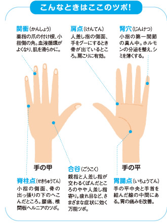 こんなときはここのツボ！ 手の甲 �@関衝（かんしょう）：薬指の詰の付け根、小指側の角。血管循環がよくなり、肌を滑らかに。 �A脊柱点（せきちゅうてん）：小指の側面、骨の出っ張りの下のへこんだところ。腰痛、椎間板ヘルニアのツボ。 �B合谷（ごうこく）：親指と人差し指が交わるくぼんだところのやや人差し指寄り。疲れ目など、さまざまな症状に効く万能のツボ。 手の平 �@肩点（けんてん）：人差し指の側面、手をグーにするとき骨が出ているところ。肩こりに有効。 �A腎穴（じんけつ）：小指の第一関節の真ん中。ホルモンの分泌を整え、シミを薄くする。 �B胃腸点（いちょうてん）：手の平中央と手首を結んだ線の中間にある。胃の痛みを改善。