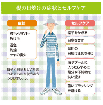 髪の日焼けの症状とセルフケア 症状…枝毛・切れ毛・裂け毛、褐色・乾燥・ツヤの喪失 セルフケア…帽子をかぶる、日傘をさす、髪用の日焼け止めを使う、海やプールに入ったら早めに塩分や不純物を洗い流す、強いブラッシングを避ける、帽子や日傘もUV効果があるものを使うように心がけましょう。