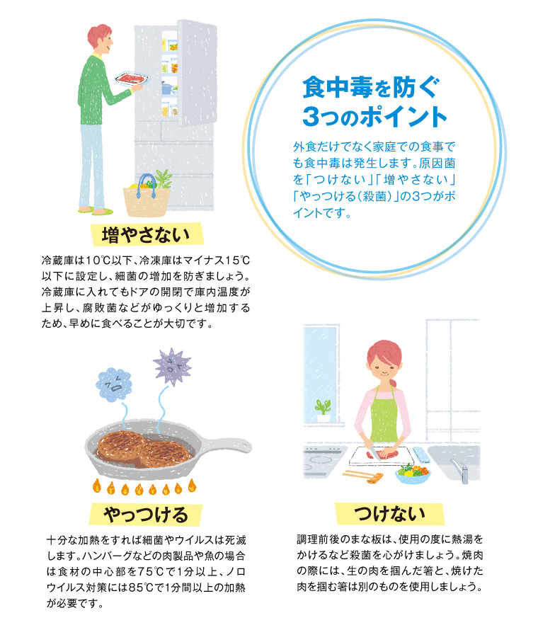 食中毒を防ぐ３つのポイント 外食だけでなく家庭での食事でも食中毒は発生します。原因菌を「つけない」「増やさない」「やっつける（殺菌）」の3つのポイントです。 �@増やさない 冷蔵庫は10℃以下、冷凍庫はマイナス15℃以下に設定し、細菌の増加を防ぎましょう。冷蔵庫に入れてもドアの開閉で庫内温度が上昇し、腐敗菌などがゆっくりと増加するため、早めに食べることが大切です。 �Aやっつける 充分な加熱をすれば細菌やウイルスは死滅します。ハンバーグなどの肉製品や魚の場合は食材の中心部を75℃で1分以上、ノロウイルス対策には85℃で1分間以上の加熱が必要です。 �Bつけない 調理前後のまな板は、使用のたびに熱湯をかけるなど殺菌を心がけましょう。焼肉の際には、生の肉を掴んだ箸と、焼けた肉を掴む箸は別のものを使用しましょう。
