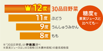 30品目野菜の糖度は12度! …糖度を果実ジュースと比べても…ぶどう11度、うんしゅうみかん9度、もも8度