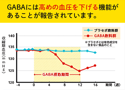 GABAには高めの血圧を下げる機能があることが報告されています。