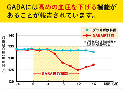 GABAɂ͍߂̌@\邱Ƃ񍐂Ă܂B