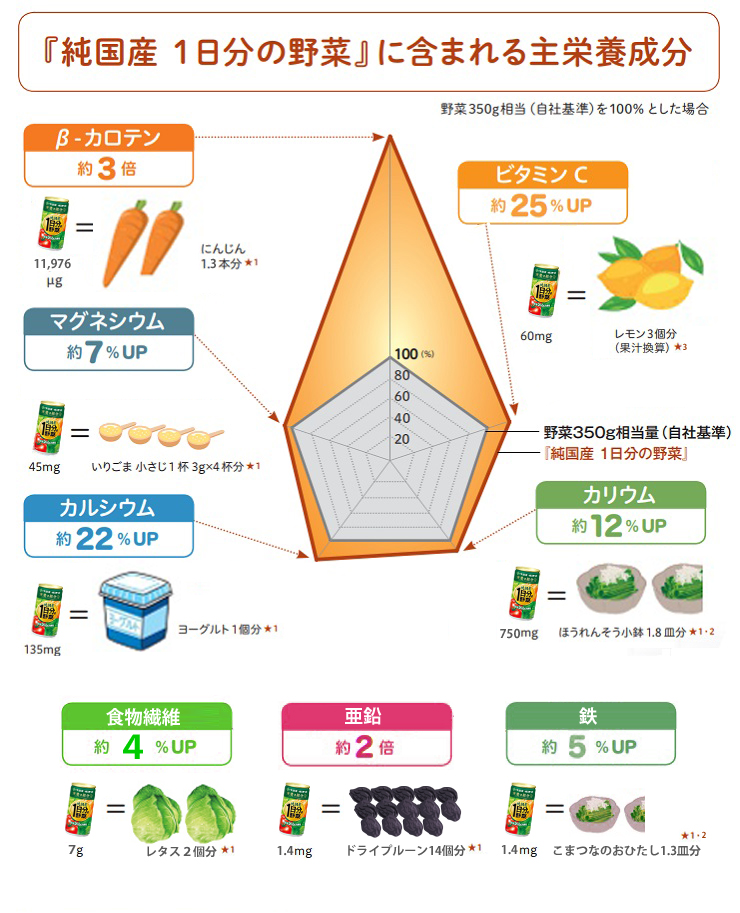 『純国産1日分の野菜』に含まれる主栄養成分 野菜350g相当(自社基準)を100%とした場合 @β-カロテン約3倍 緑黄色野菜に多く含むカロテノイドの一種。体内に入ると小腸から吸収され、必要な分だけビタミンAに変化します。 純国産1日分の野菜のベータカロテン 12840マイクログラム=にんじん1.7本分★1 Aマグネシウム約7%UP 人体に必要なミネラルの一種です。 純国産1日分の野菜のマグネシウム 45mg=いりごま小さじ1杯3g×4杯分★1 Bカルシウム約22%UP 人体にもっとも多く含まれるミネラルであり、骨や歯の構成成分です。 純国産1日分の野菜のカルシウム 135mg=ヨーグルト1個分★1 CビタミンC約25%UP 体内ではほとんど合成することができない有機化合物。食物から摂取する必要があります。 純国産1日分の野菜のビタミンC 60mg=レモン3個分(果汁換算) Dカリウム約12%UP 人体に必要なミネラルの一種です。 純国産1日分の野菜のカリウム 740mg=ほうれん草小鉢1.8皿分★1・2 「平成29年国民健康・栄養調査報告」から野菜350gの栄養成分を算出し、ビタミンA(ベータカロテン)、ビタミンC、カルシウム、マグネシウム、カリウムの値を自社基準としています。 ※容器・容量によって多少数値が異なります。 ★1日本食品標準成分表2015年版(七訂) ベータカロテン「にんじん根皮むき ゆでベータカロテン値」 マグネシウム「ごま いり マグネシウム値」 カルシウム「ヨーグルト100g全脂無糖カルシウム値」 カリウム「ほうれん草 葉 通年平均 ゆで カリウム値」より算出。 ★2ほうれん草小鉢1皿=80gとする農林水産省SV早見表より