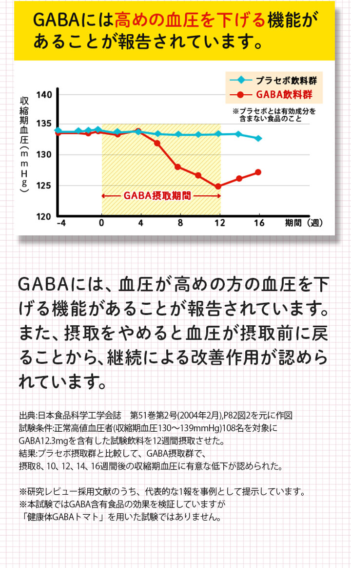 GABA含有食品摂取による血圧改善作用グラフ