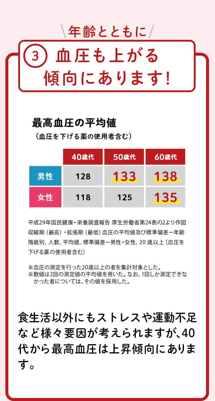 3.年齢とともに血圧も上がる傾向にあります！